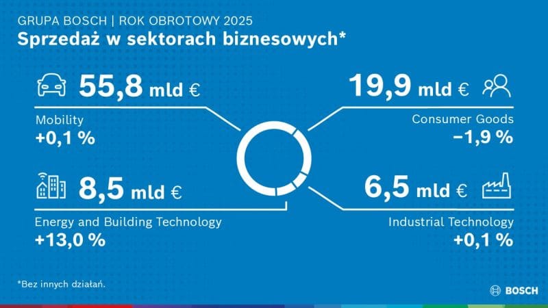 Strategia 2030: Bosch wykorzystuje swój innowacyjny potencjał